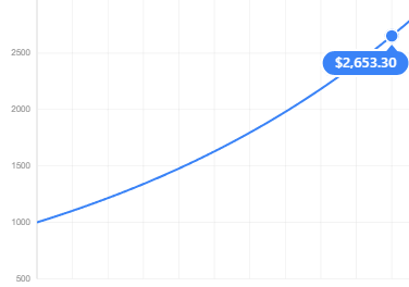 Compound Interest Calculator Growth Chart