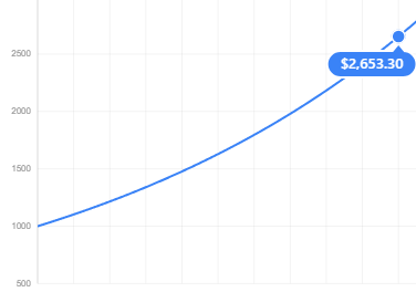 Compound Interest Formula